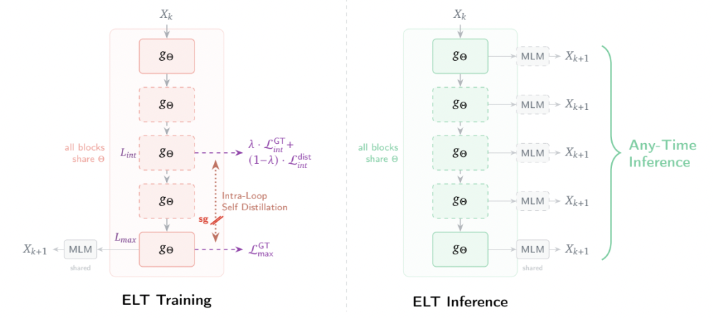 ELT: Elastic Looped Transformers paper thumbnail